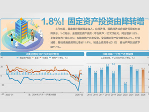 1~2月社零总额同比增长2.8%