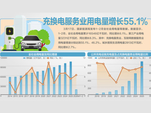 1~2月全社会用电量同比增长6.1%