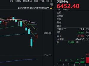 超4800家上涨，沪指重返3900点！今天的A股，有力气