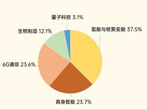 国金证券研发编制未来产业指数 聚焦“十五五”前瞻布局