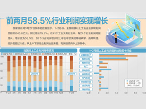 工企利润回暖，多行业狂飙式增长