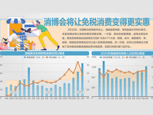 海南省委常委、常务副省长巴特尔答每经问：零关税商品目录已扩至6600多项