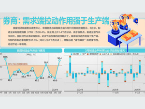 50.4%！ 3月制造业PMI重返扩张区间