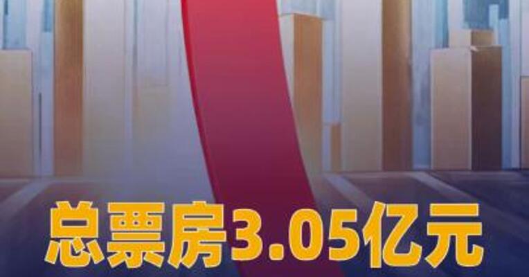 总票房3.05亿元！刷新 中国影史清明档场次纪录