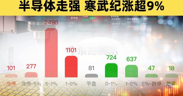 A股全线飘红，4000股上涨，超100股涨停！半导体走强，寒武纪涨超9%
