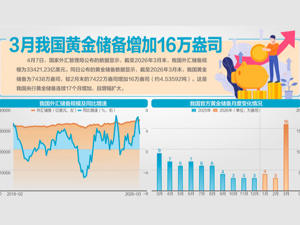 黄金储备连续17个月增加