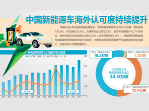 3月新能源乘用车出口同比增139.9%
