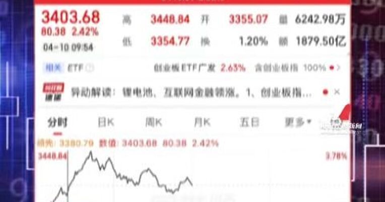 A股市场震荡反弹 创业板指创2021年底以来新高 沪指一度重回4000点上方