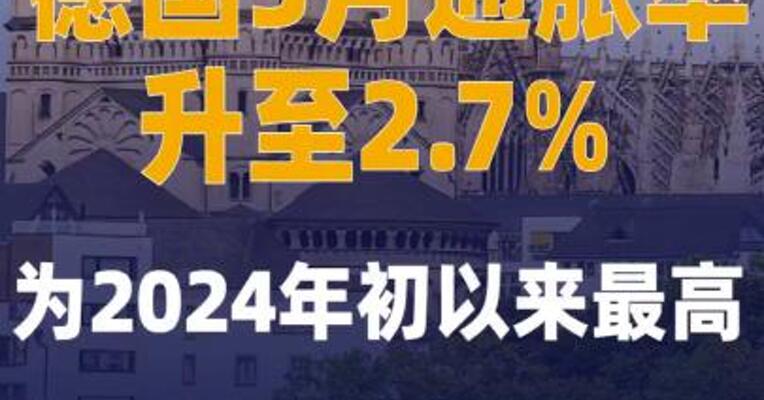 德国3月通胀率升至2.7% 为2024年初以来最高