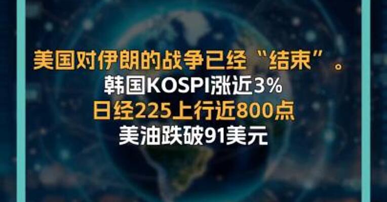 美国对伊朗的战争已经“结束”。 韩国KOSPI涨近3% 日经225上行近800点 美油跌破91美元