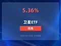 卫星ETF富国涨超5%