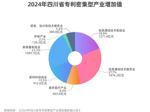 2024年四川省专利密集型产业增加值6773.2亿元，占GDP比重10.49%