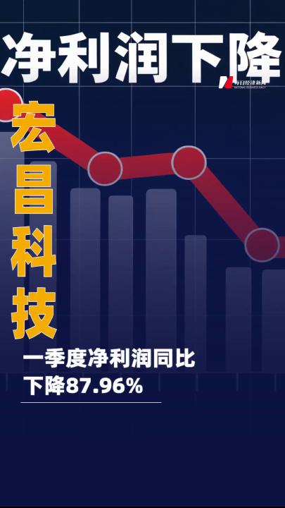 宏昌科技：一季度净利润同比 下降87.96%