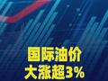 国际油价大涨超3%