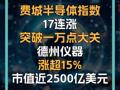 费城半导体指数17连涨突破一万点大关德州仪器涨超15%市值近2500亿美元