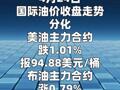 布油本周大涨超17%