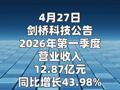 剑桥科技： 2026年第一季度净利润1.18亿元 同比增长276.44%