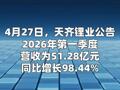 天齐锂业：一季度净利润18.76亿元 同比增长1699.12%