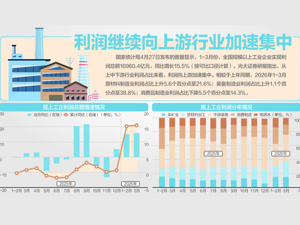 一季度规上工企利润同比增15.5%
