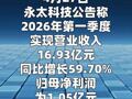 永太科技：第一季度净利润同比增长890%