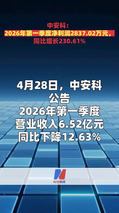 中安科：2026年第一季度净利润2837.02万元， 同比增长230.61%