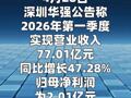 深圳华强：第一季度净利润同比增长90%