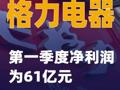 格力电器：第一季度净利润为61亿元