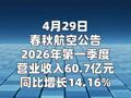 春秋航空：2026年第一季度净利润9.83亿元，同比增长45.15%