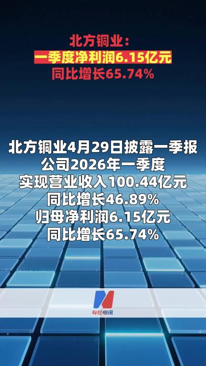 北方铜业：一季度净利润6.15亿元 同比增长65.74%