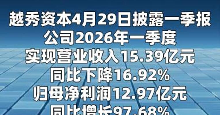 越秀资本：一季度净利润12.97亿元 同比增长 97.68%