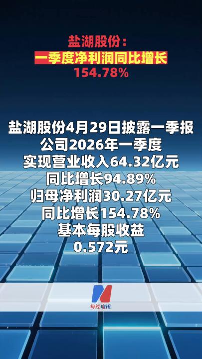 盐湖股份：一季度净利润同比增长154.78%