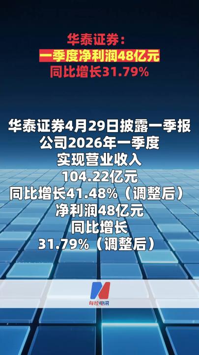 华泰证券：一季度净利润48亿元 同比增长31.79%