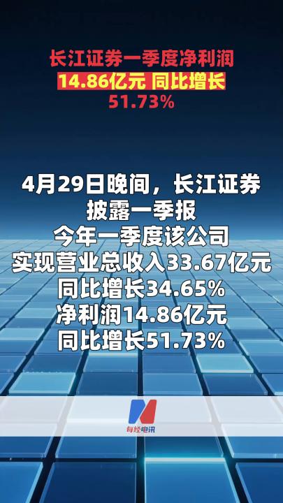 长江证券一季度净利润14.86亿元 同比增长51.73%