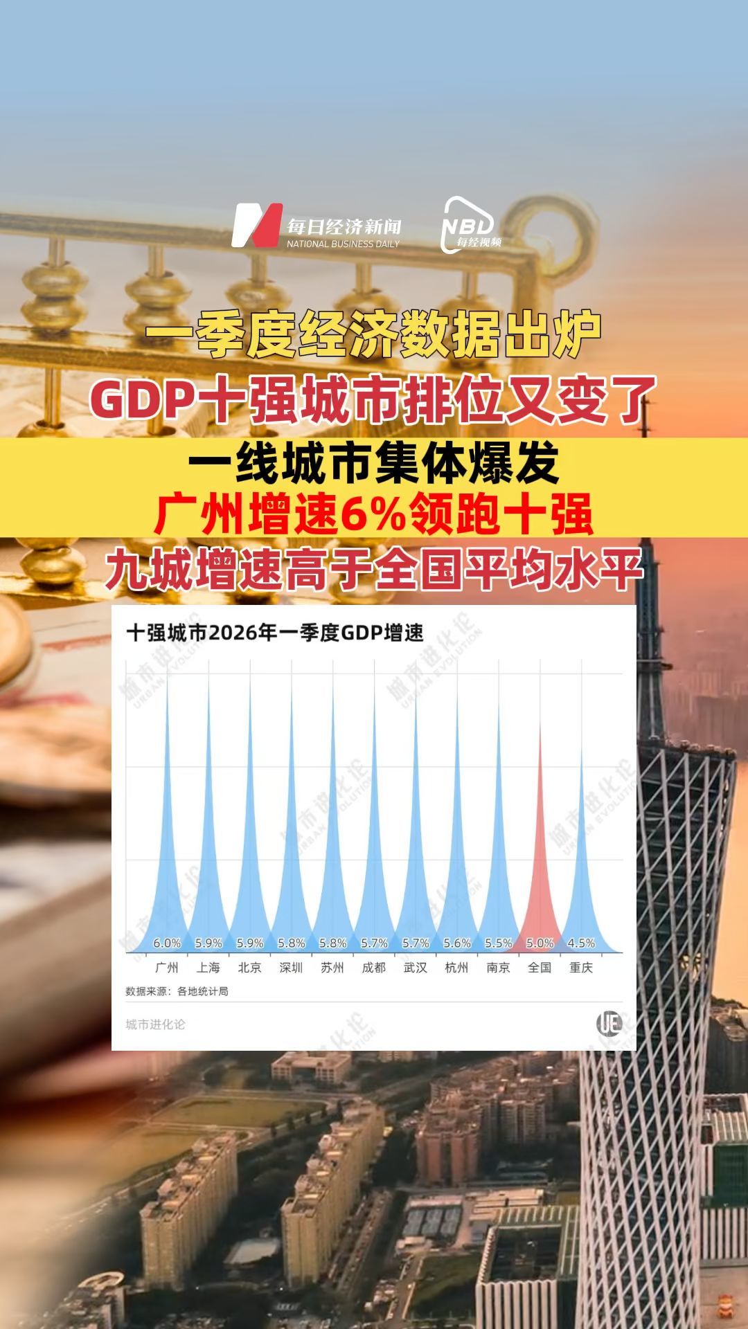 一季度经济数据出炉，GDP十强城市排位又变了，一线城市集体爆发，广州增速6%领跑十强，九城增速高于全国平均水平