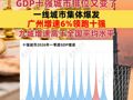 一季度经济数据出炉，GDP十强城市排位又变了，一线城市集体爆发，广州增速6%领跑十强，九城增速高于全国平均水平
