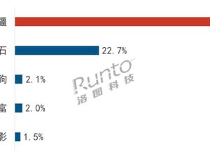 “五一”点燃出游影像市场，大疆运动全景可穿戴相机市占66.2%，全赛道领先