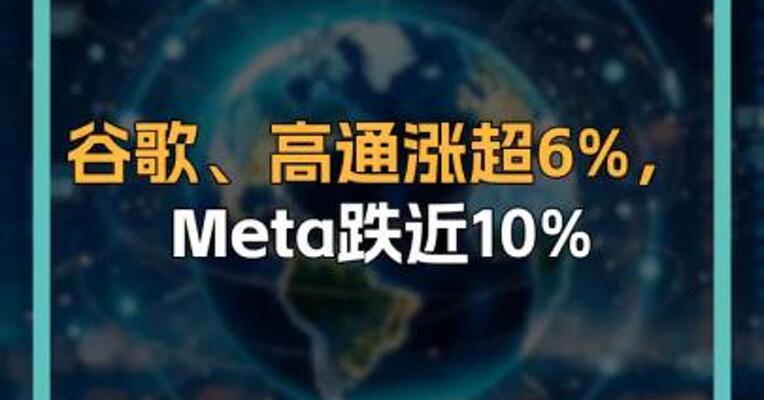 谷歌、高通涨超6%，Meta跌近10%