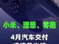 小米、理想、零跑4月汽车交付成绩单出炉