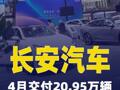 长安汽车4月交付20.95万辆 同比增长1.7%