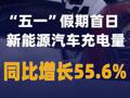 “五一”假期首日新能源汽车充电量同比增长55.6%