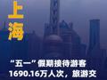 上海“五一”假期 接待游客1690.16万人次， 旅游交易总金额215.10亿元