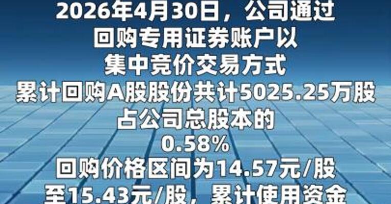 潍柴动力：已回购5025.25万股A股股份
