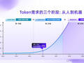 日均Token调用量激增20倍！无问芯穹斩获超7亿元融资，资本抢滩AGI“数字炼油厂”