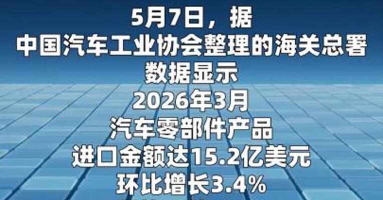 中汽协：1~3月汽车零部件产品进口金额48.3亿美元， 同比增长4.5%