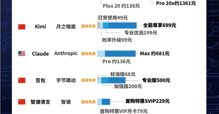 全球大模型收费对比，AI免费时代终结？
