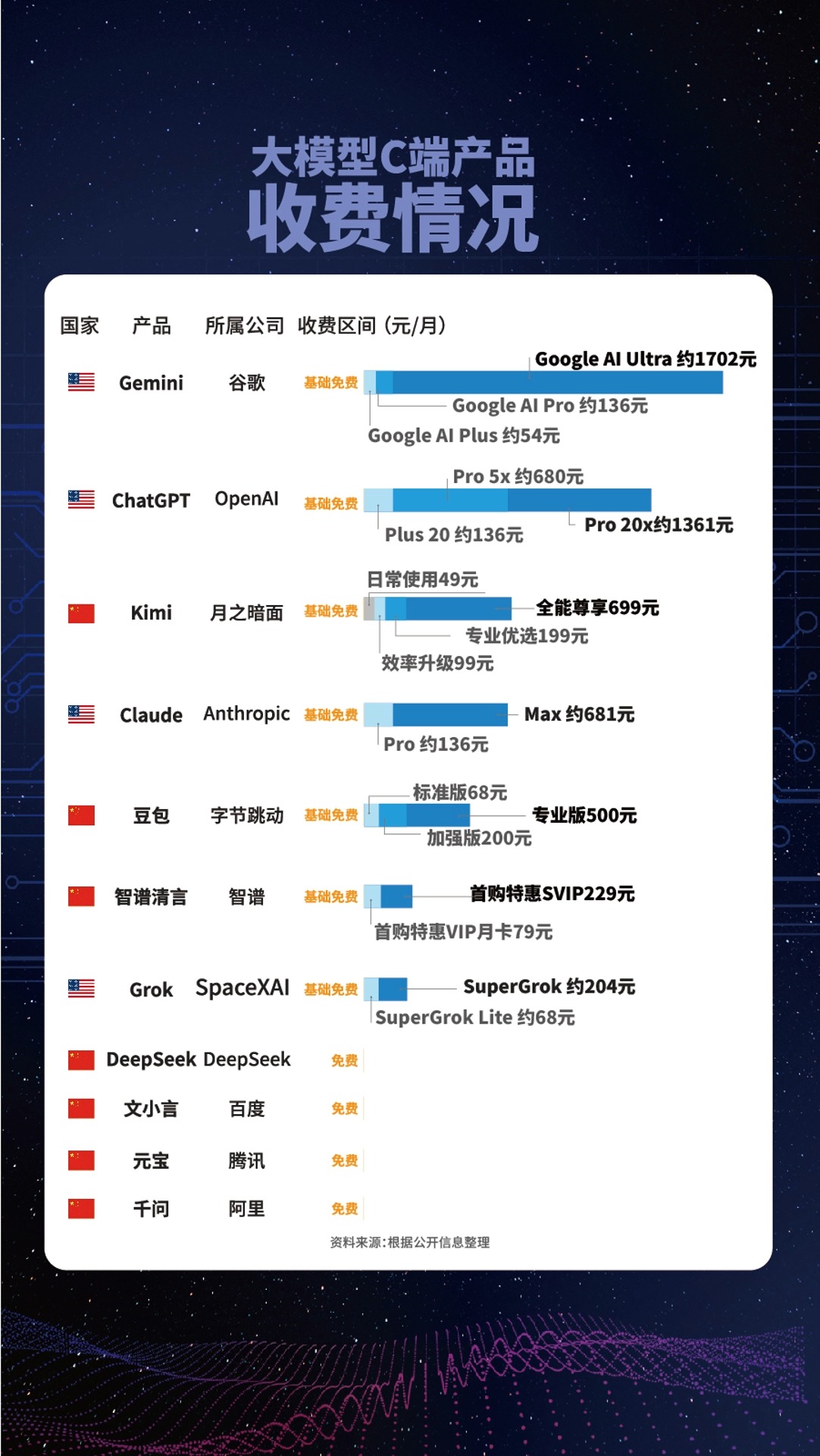 全球大模型收費對比，AI免費時代終結(jié)？