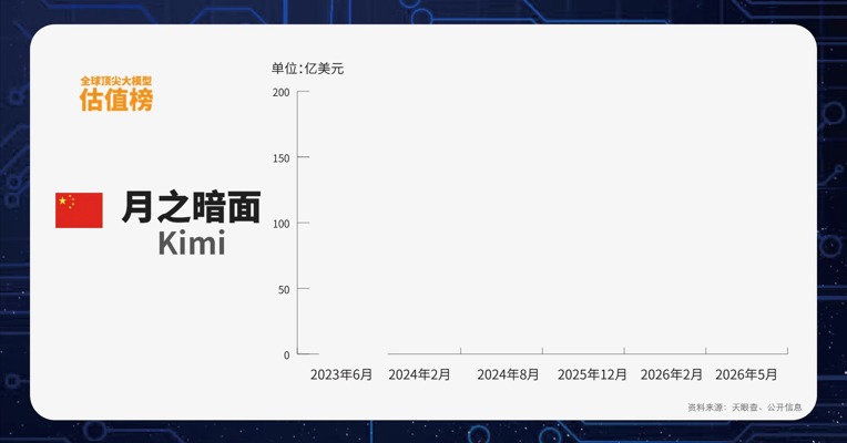 最新全球顶尖大模型估值榜出炉！DeepSeek估值超MiniMax市值，国内排名仅次于智谱