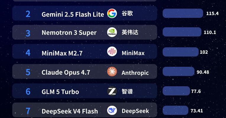 最新“龙虾”榜出炉！榜首易主，智谱GLM 5 Turbo回落，DeepSeek V4 Flash连升三位