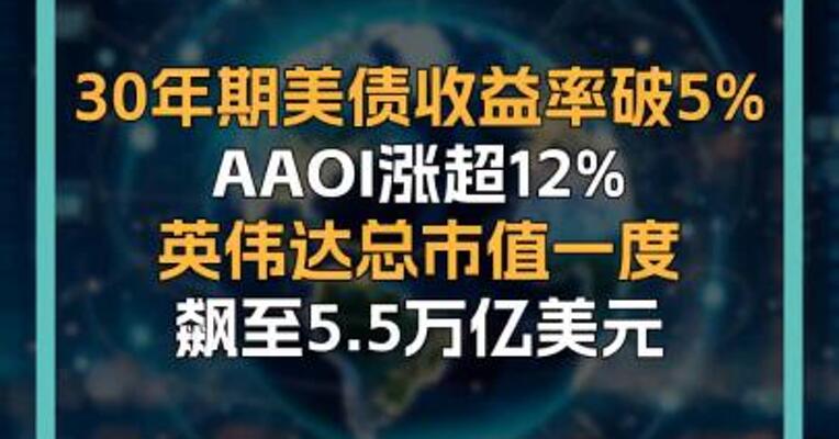30年期美债收益率破5% AAOI涨超12% 英伟达总市值一度 飙至5.5万亿美元