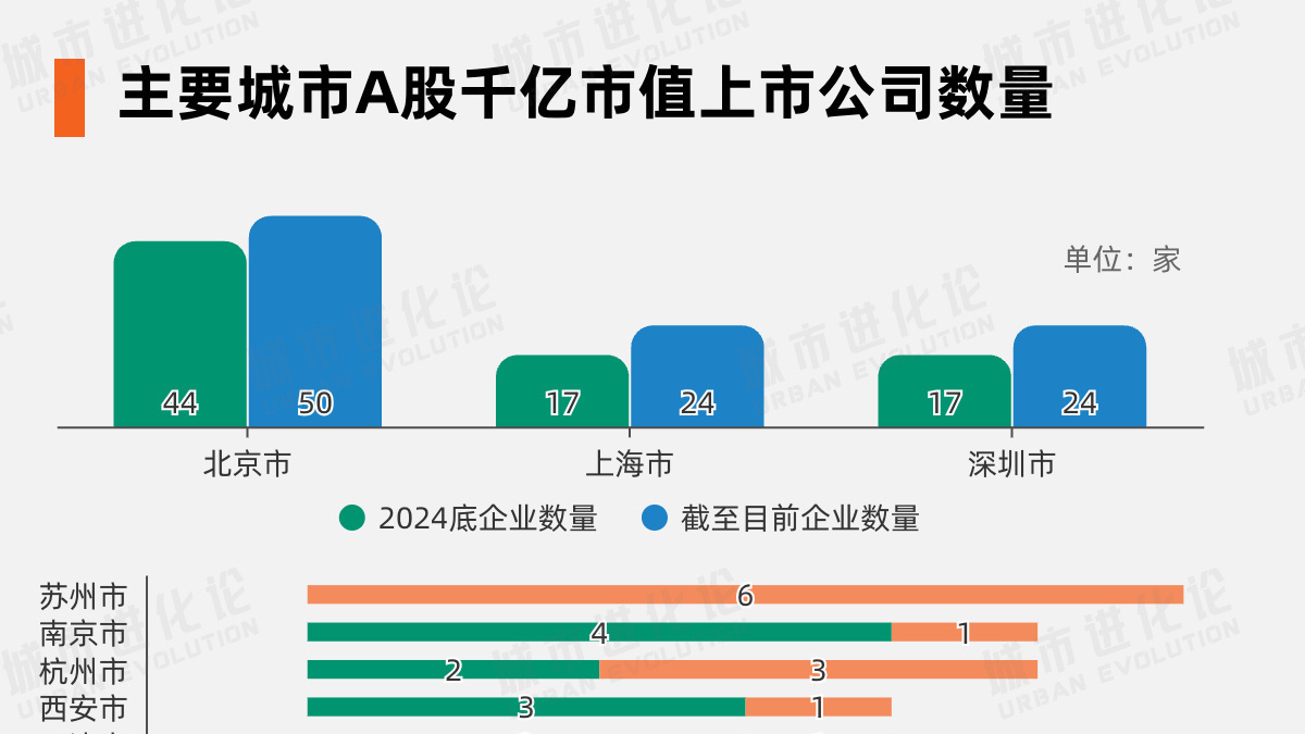 A股“千億軍團”大擴容，這些城市起飛了